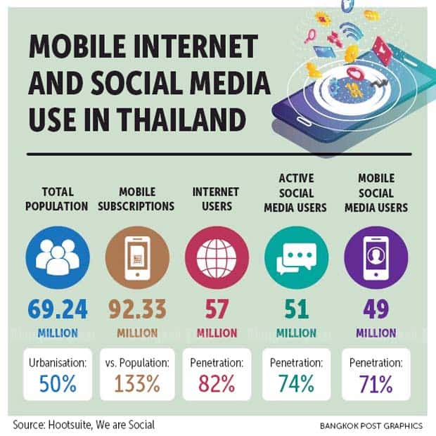 Mobile Internet and Social Media Use in Thailand