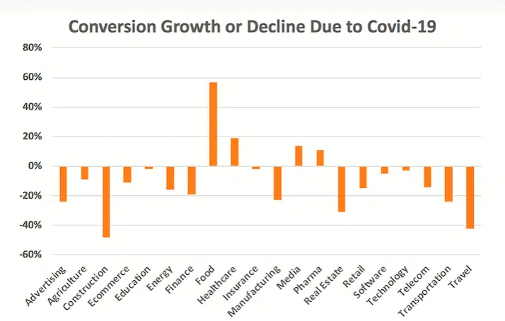 conversion growth or decline due to covid-19 - neil patel