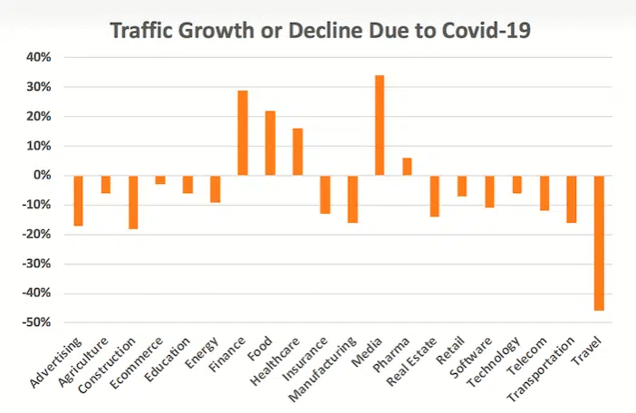 traffic growth or decline due to covid-19 - neil patel
